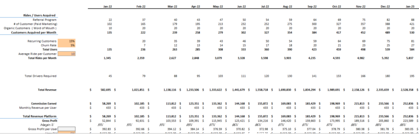 Ride Hailing Excel Financial Model CAC-CLV