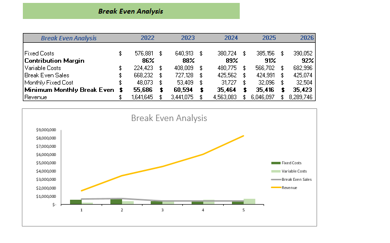 Ride Hailing Excel Financial Model - Break even analysis