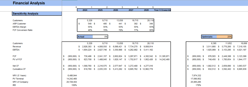 Excel Financial Model Template - Sensitivity Analysis