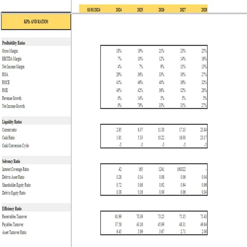Brewery Financial Model - KPIs and Ratios