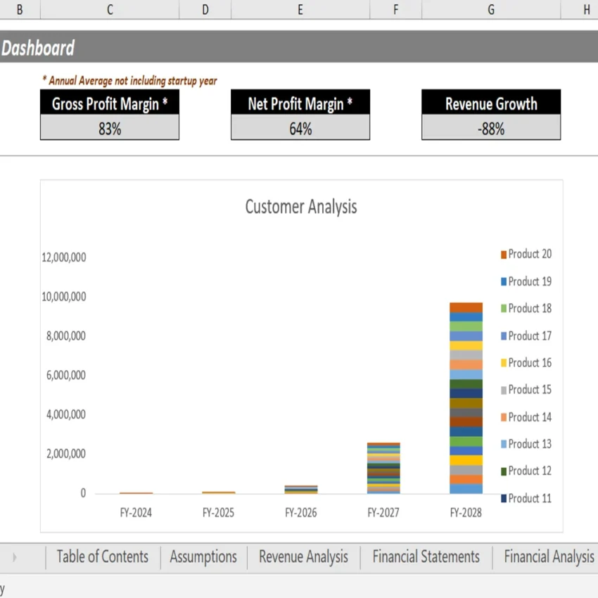 Medical Devices Financial Model Template - Dashboard