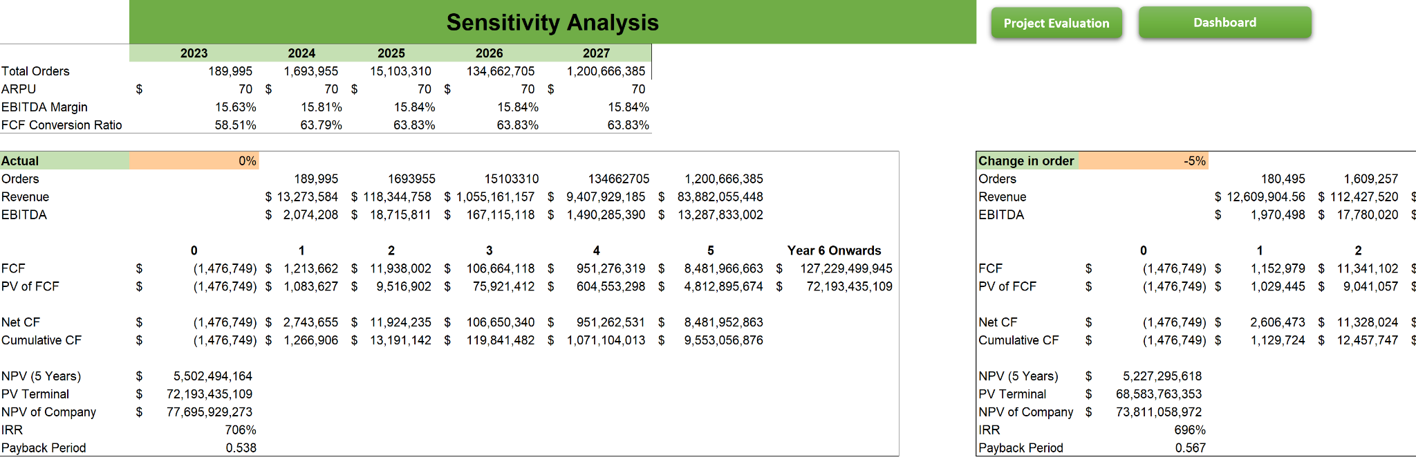 ecommerce b2b financial model excel template-sensitivity analysis