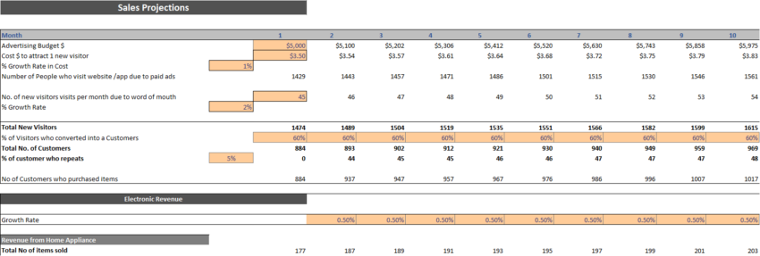 Online Electronics Store Excel Financial Model
