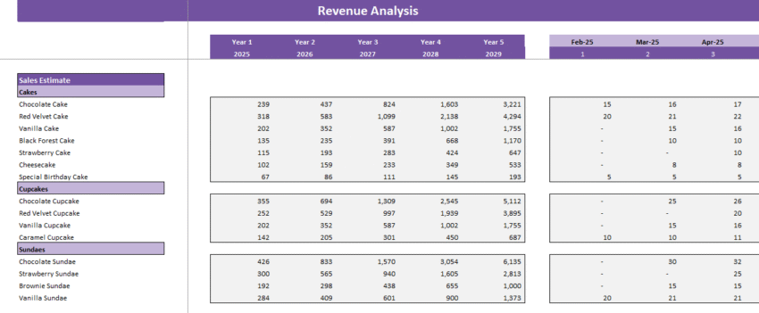 Cake Bakery Financial Model - Revenue Analysis