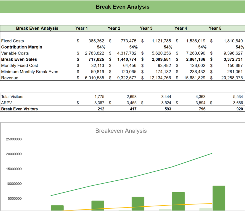 Content Marketing Excel Financial Model-breakeven analysis