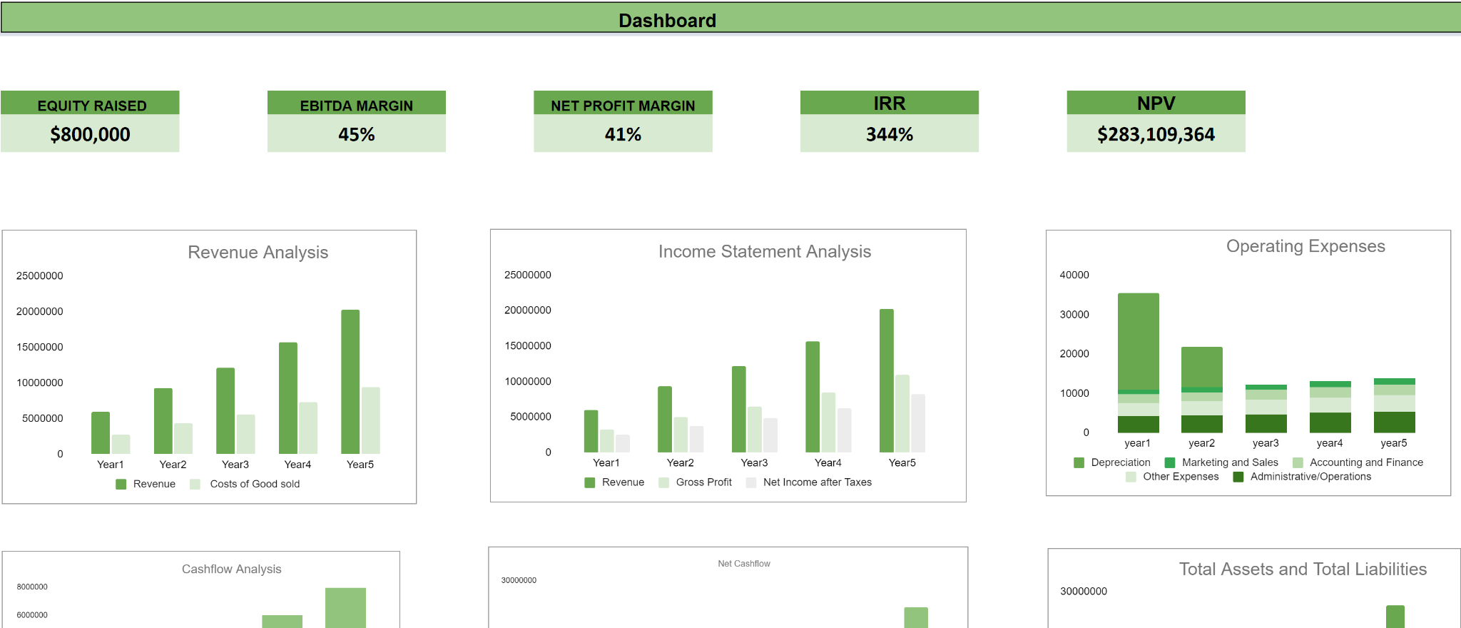 Content Marketing Excel Financial Model-dashboard
