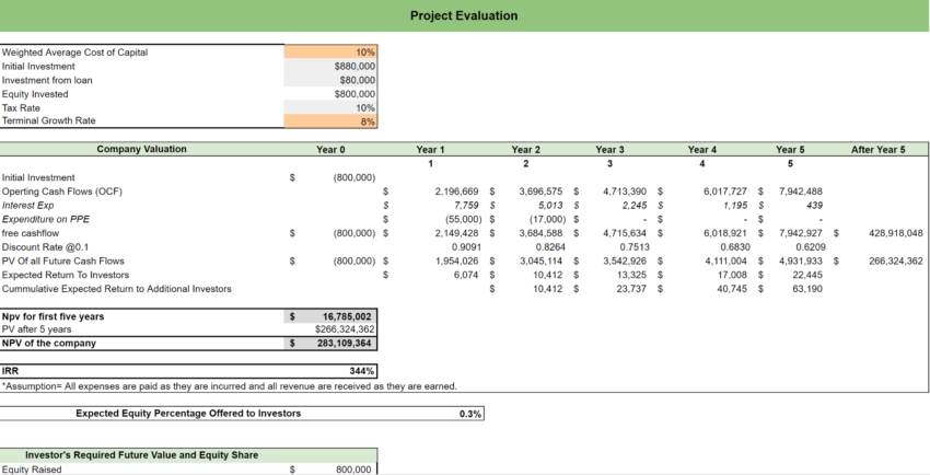 Content Marketing Excel Financial Model-project evaluation