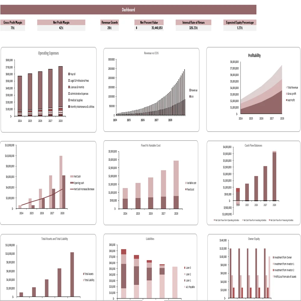 In-Home Health Care Excel Financial Model - Dashboard