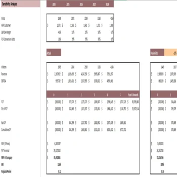 In-Home Health Care Excel Financial Model - Sensitivity Analysis