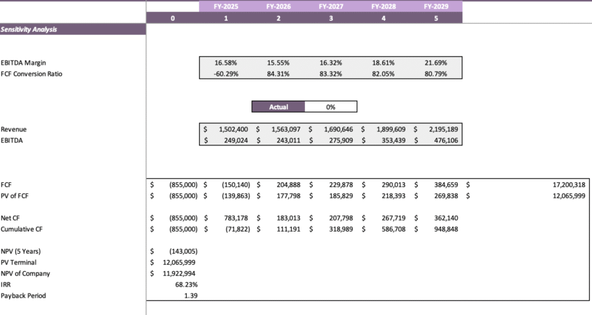Salon Booth Rental Excel Financial Model - Sensitivity Analysis