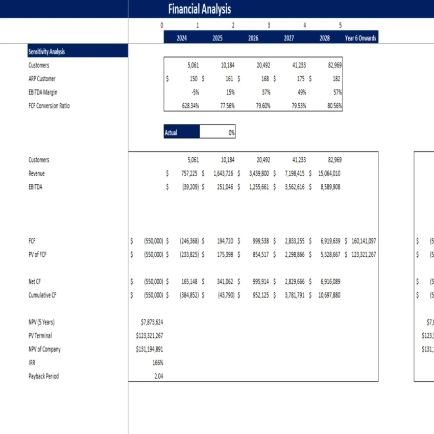 Dropshipping Excel Financial Model - Sensitivity Analysis