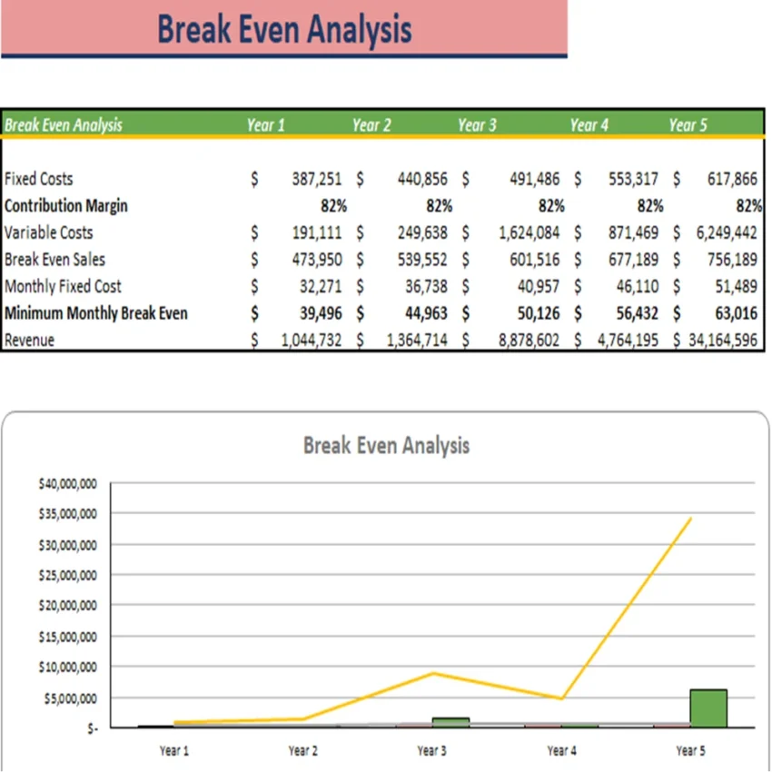 Food Truck Excel Financial Model Template-Break Even Analysis