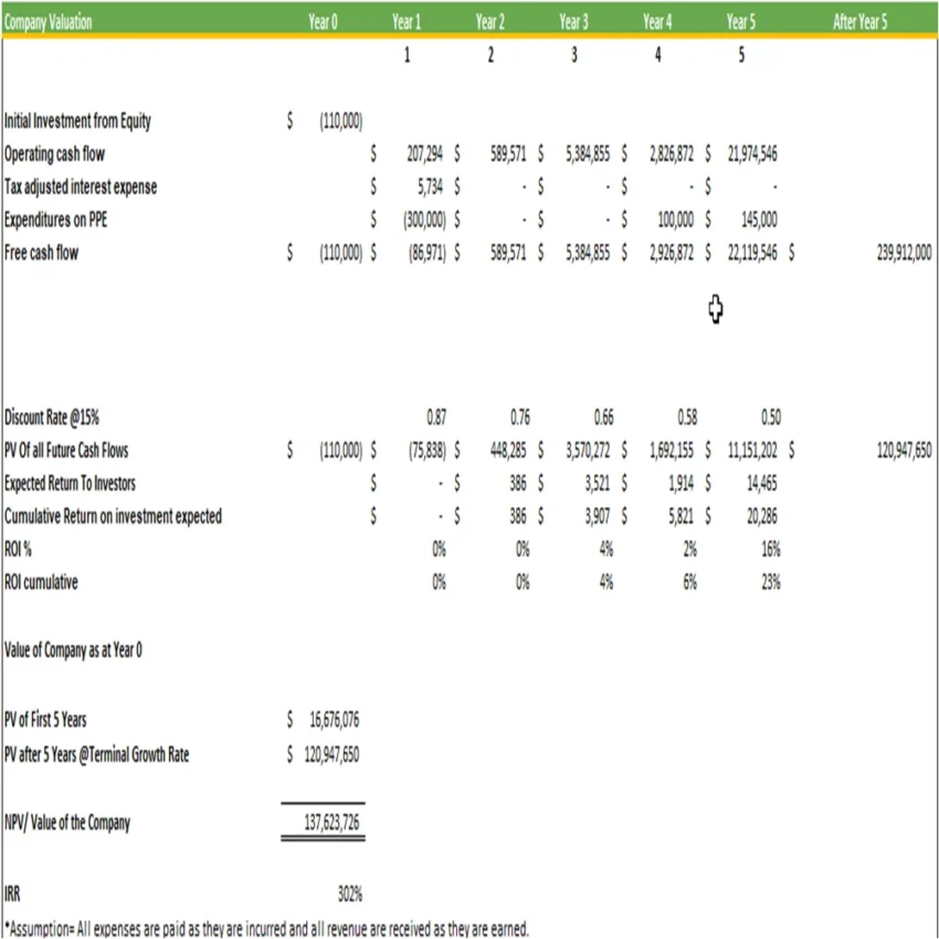 Food Truck Excel Financial Model Template-Project Evaluation
