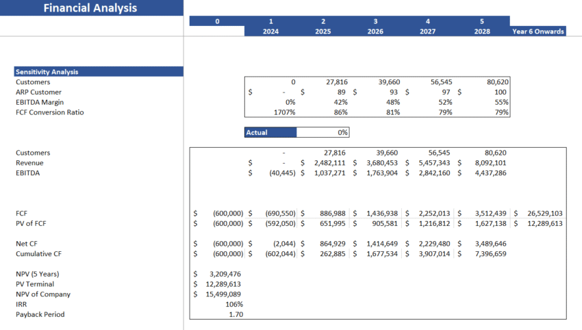 Website Hosting Financial Model Template - Sensitivity Analysis