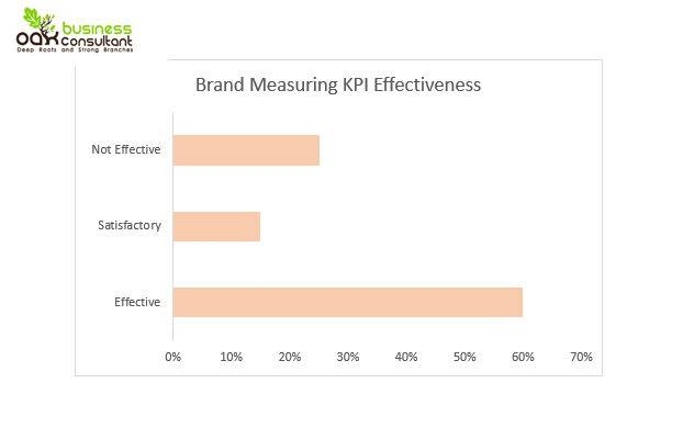 brand marketing KPI effectiveness