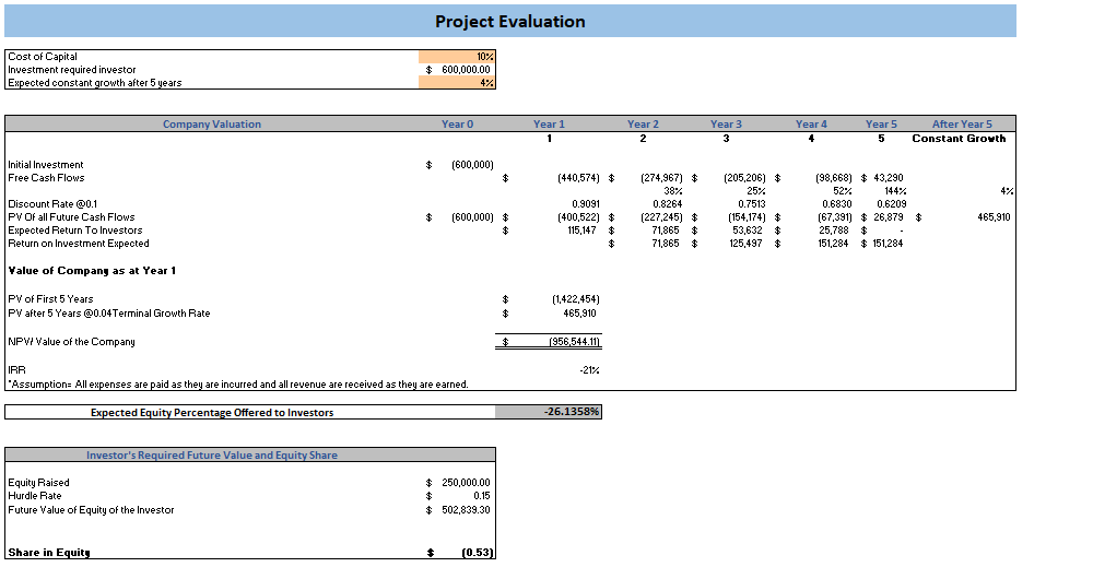 Antique Shop Excel Financial Model Project Evaluation
