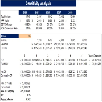 Law Firm Excel Financial Model Projection Template - Sensitivity Analysis