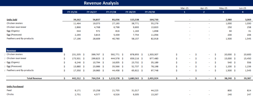 Poultry Farm Financial Model - Revenue Analysis