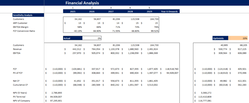 Poultry Farm Financial Model - Sensitivity Analysis