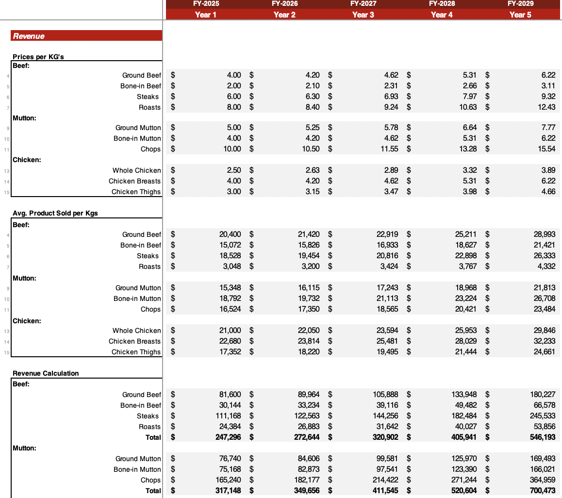 The Meat shop Excel Financial model - Revenue Analysis