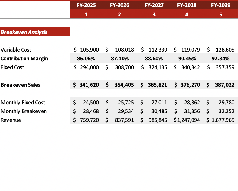 The Meat shop excel financial model - Breakeven Analysis