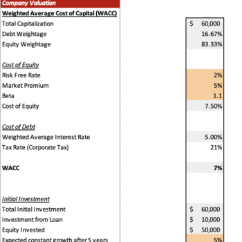The Meat shop excel financial model - Company Evaluation