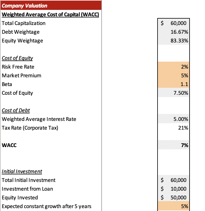 The Meat shop excel financial model - Company Evaluation