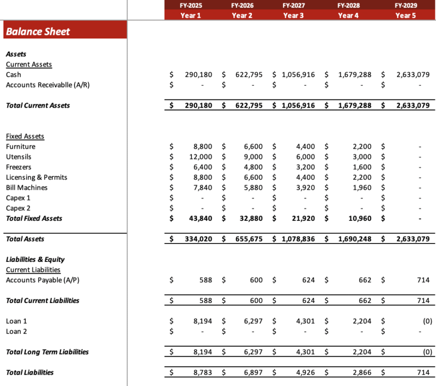The meat shop excel financial model - Balance Sheet