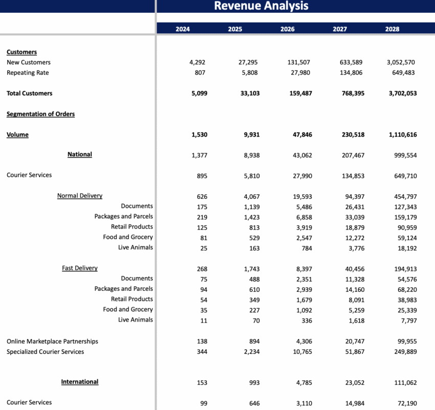 Courier Service Excel Financial Model - Revenue Sheet