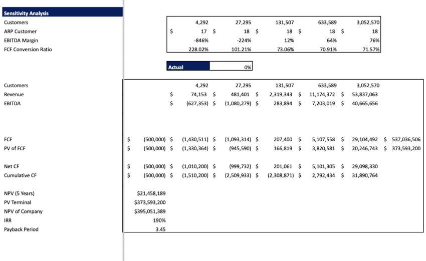 Courier Service Excel Financial model - Sensitivity Analysis