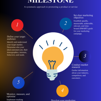 Dental Laboratory Business Plan Template-Milestone