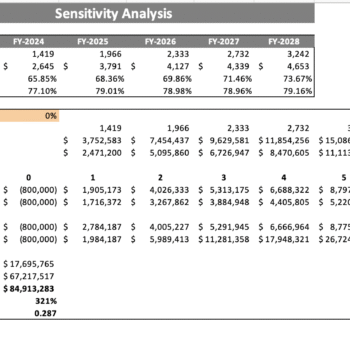 Dance Studio Excel Financial Model - Sensitivity Analysis