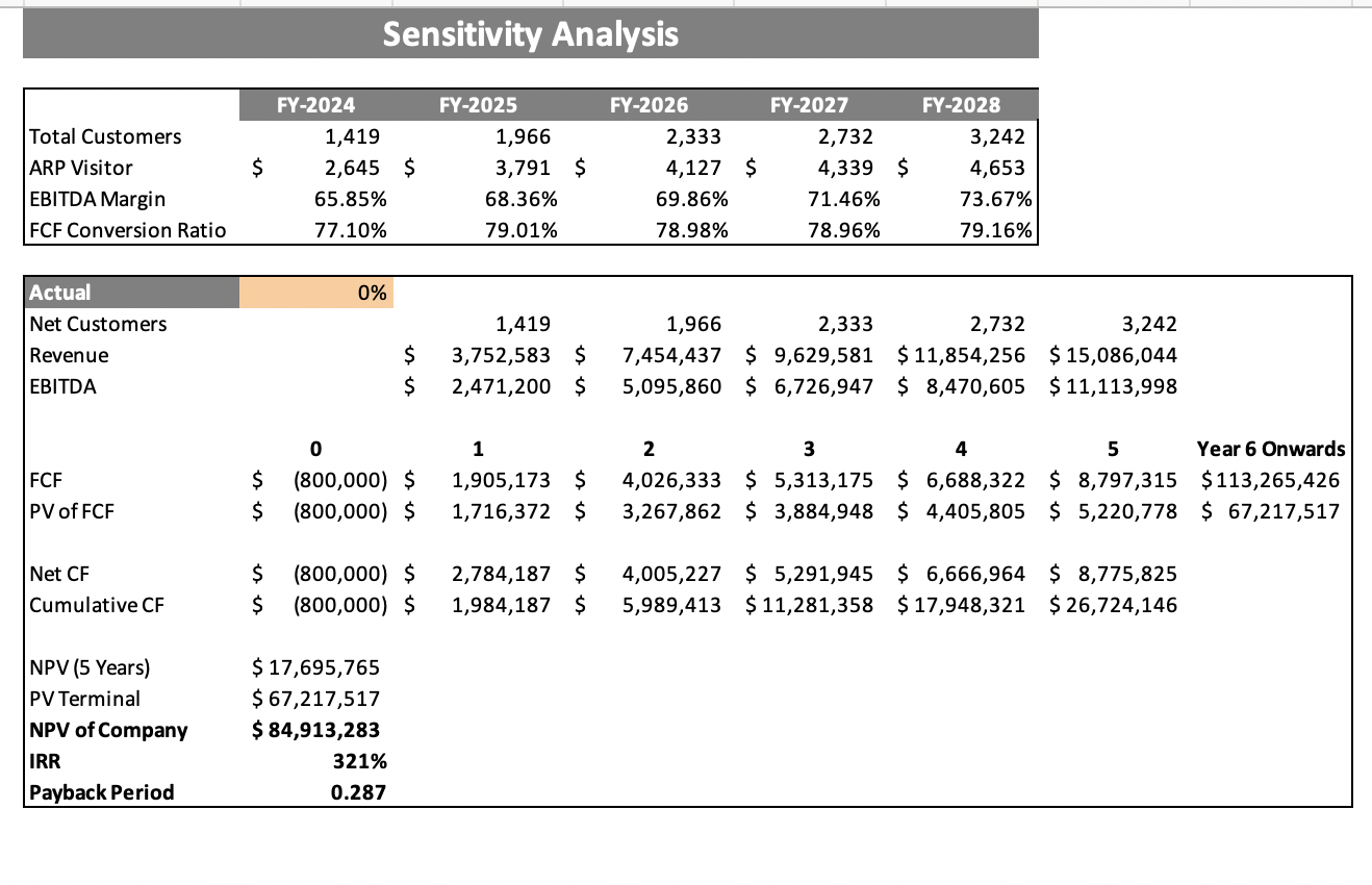 Dance Studio Excel Financial Model - Sensitivity Analysis