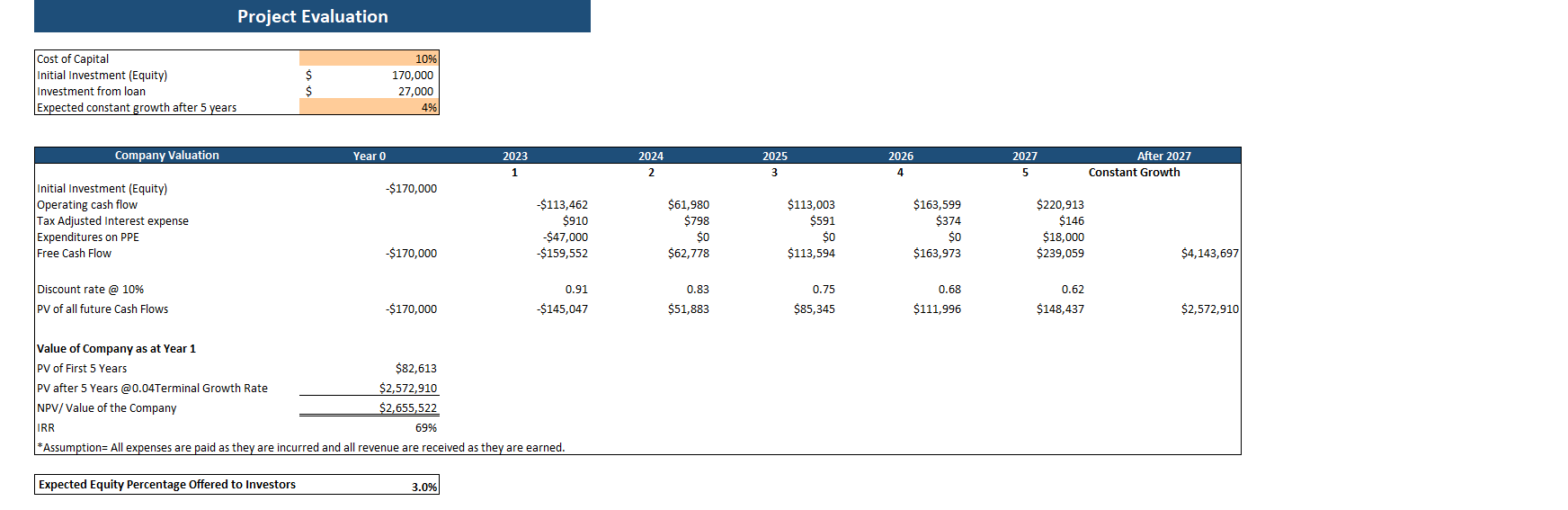 Beauty Subscription Box Excel Financial Model-Project Evaluation