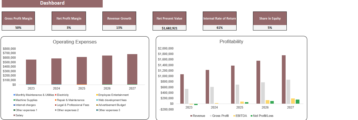 Dermatology Center Excel Financial Model Template-Dashboard