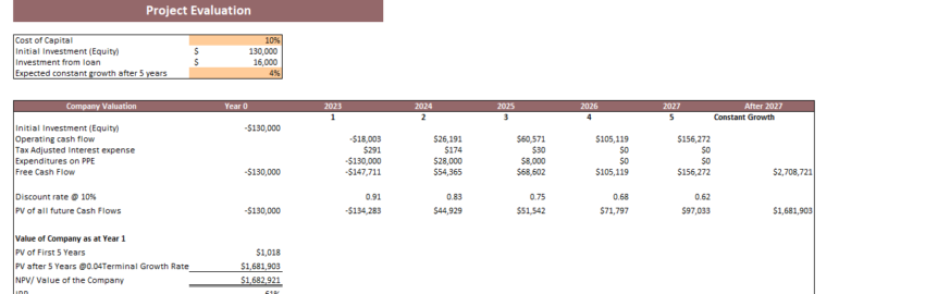 Dermatology Center Excel Financial Model Template-Project Evaluation