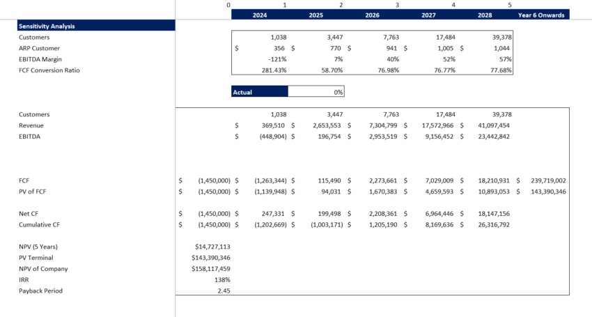 FinTech Excel Financial Model Template - Sensitivity Analysis
