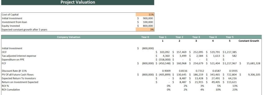 Massage Salon Excel Financial Model- Project Evaluation