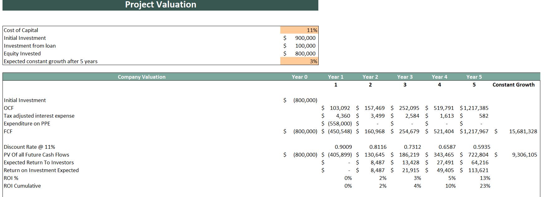Massage Salon Excel Financial Model- Project Evaluation