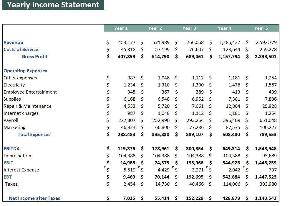 Massage Salon Excel Financial Model- Yearly P&L