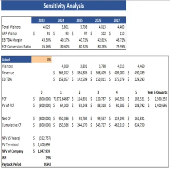 Nail Salon Excel Financial Model Template - Sensitivity Analysis