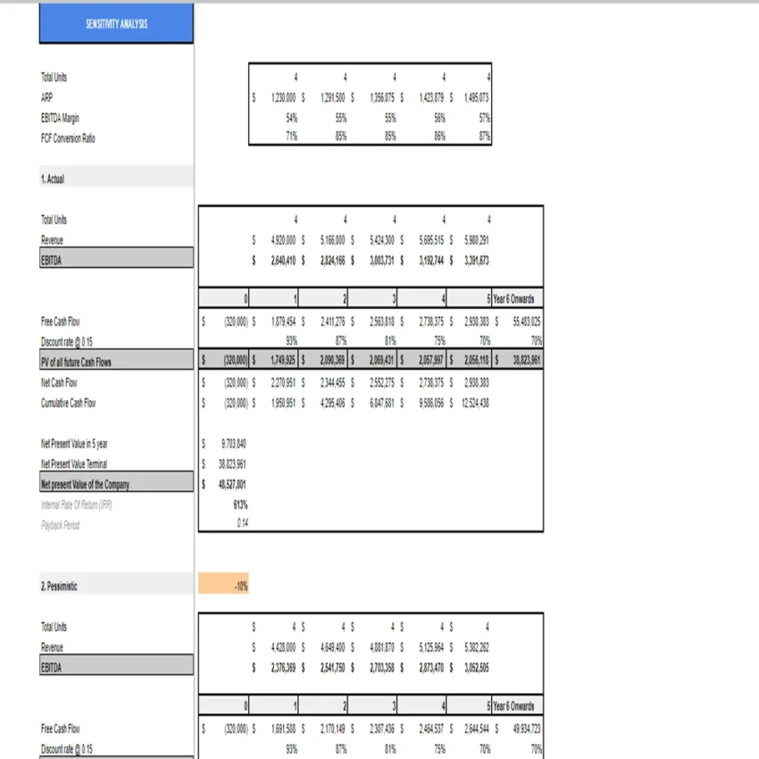 Real Estate Simple Valuation - Sensitivity Analysis