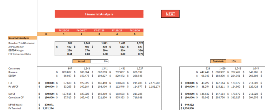 Tailor Services Financial Model - Sensitivity Analysis