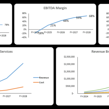 Video Agency Financial Model - Dashboard