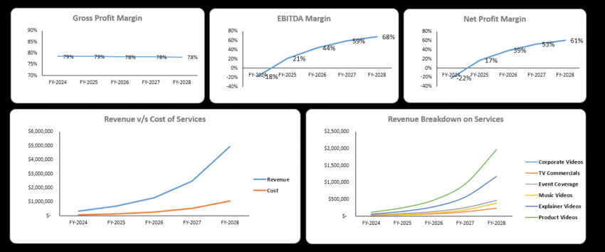 Video Agency Financial Model - Dashboard