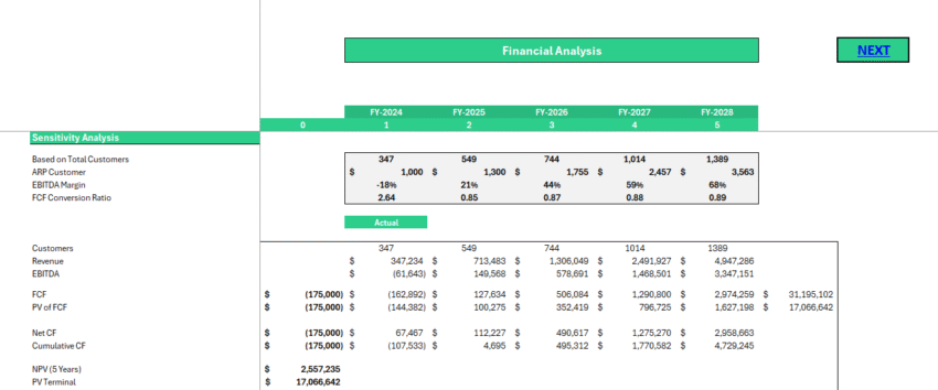 Video Agency Financial Model - Sensitivity Analysis