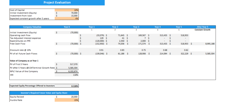 Diabetic Clinic Financial Model - Project Evaluation