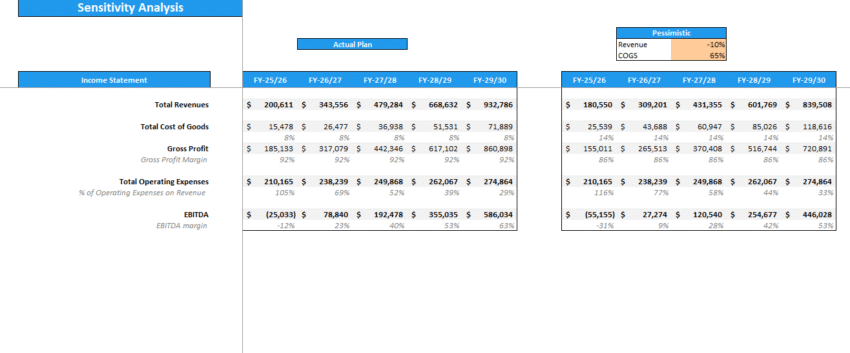 Diabetic Clinic Financial Model - Sensitivity Analysis