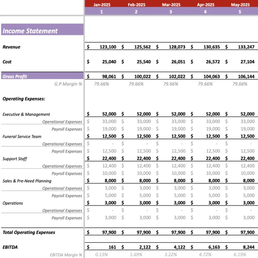 Funeral service Excel Financial Model - Monthly Income Statement