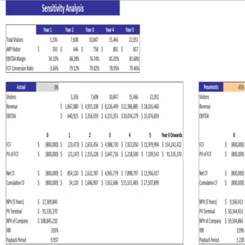 Tennis Club Excel Financial Model - Sensitivity Analysis